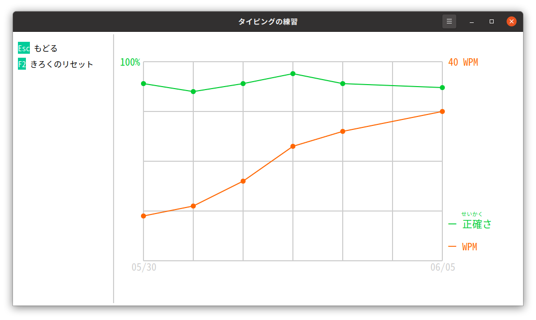 グラフをみる